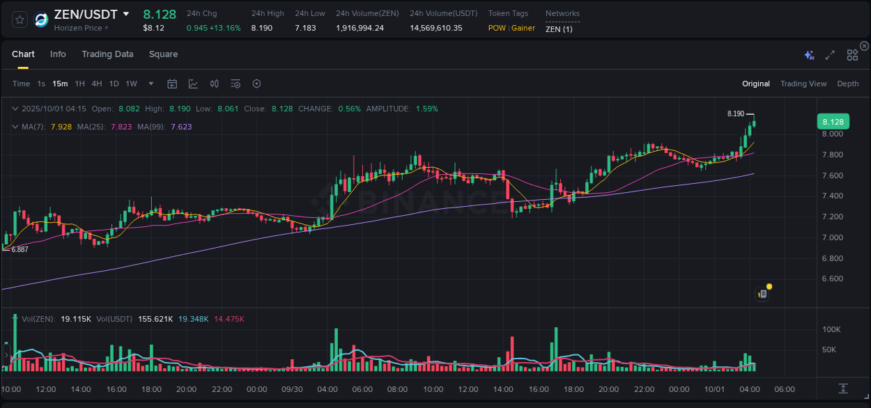 ZEN trading report showing pump trends on Binance, 01 October 2025, 04:20