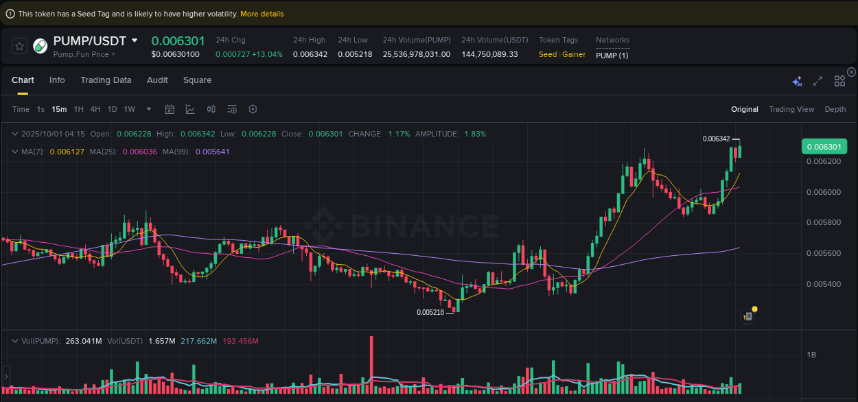 Binance pump overview for PUMP, captured at 01 October 2025, 04:21