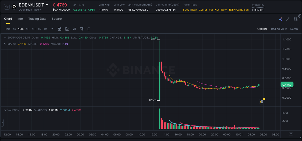 Detailed analysis of EDEN's price surge on Binance, 01 October 2025, 05:22