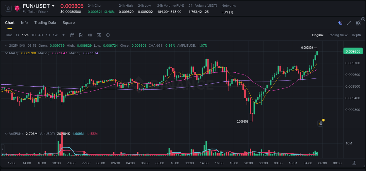 Crypto market report: FUN pump on Binance, 01 October 2025, 05:28