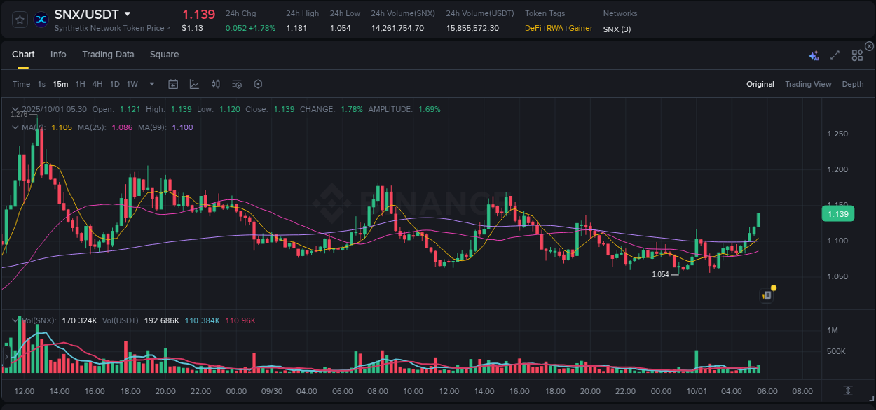 Binance trading data for SNX pump, 01 October 2025, 05:35
