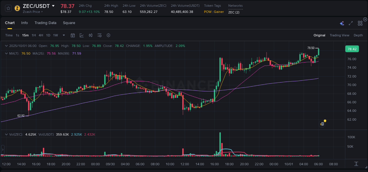 Market trend analysis: ZEC pump on Binance at 01 October 2025, 06:12