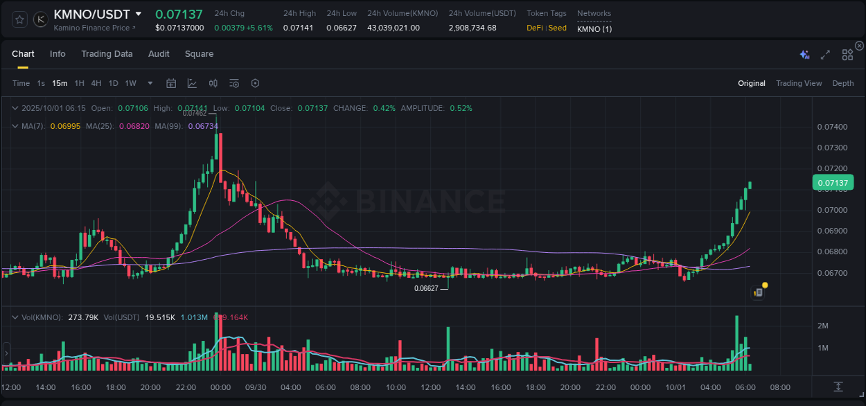 Trading data insight: KMNO pump report from Binance, 01 October 2025, 06:18