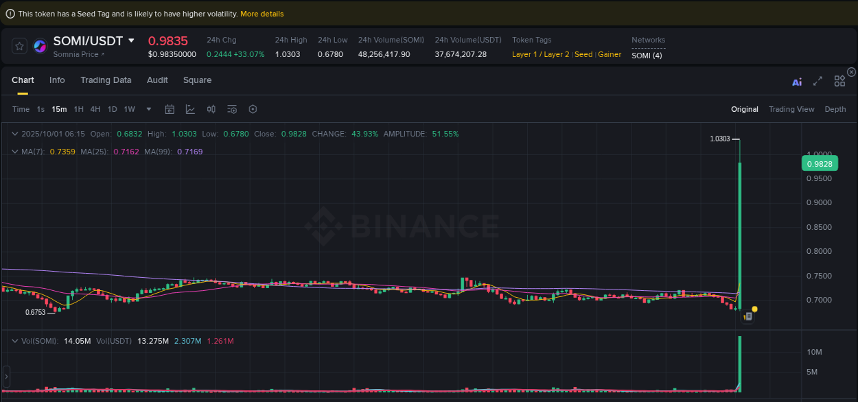 Crypto price movement update: SOMI on Binance, 01 October 2025, 06:29