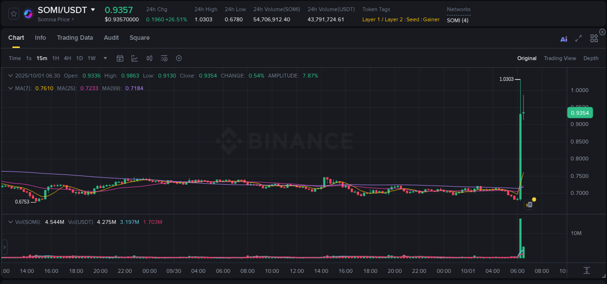 Binance pump statistics for SOMI at 01 October 2025, 06:33