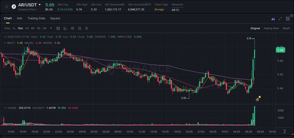 Live report of AR pump on Binance, 01 October 2025, 07:09