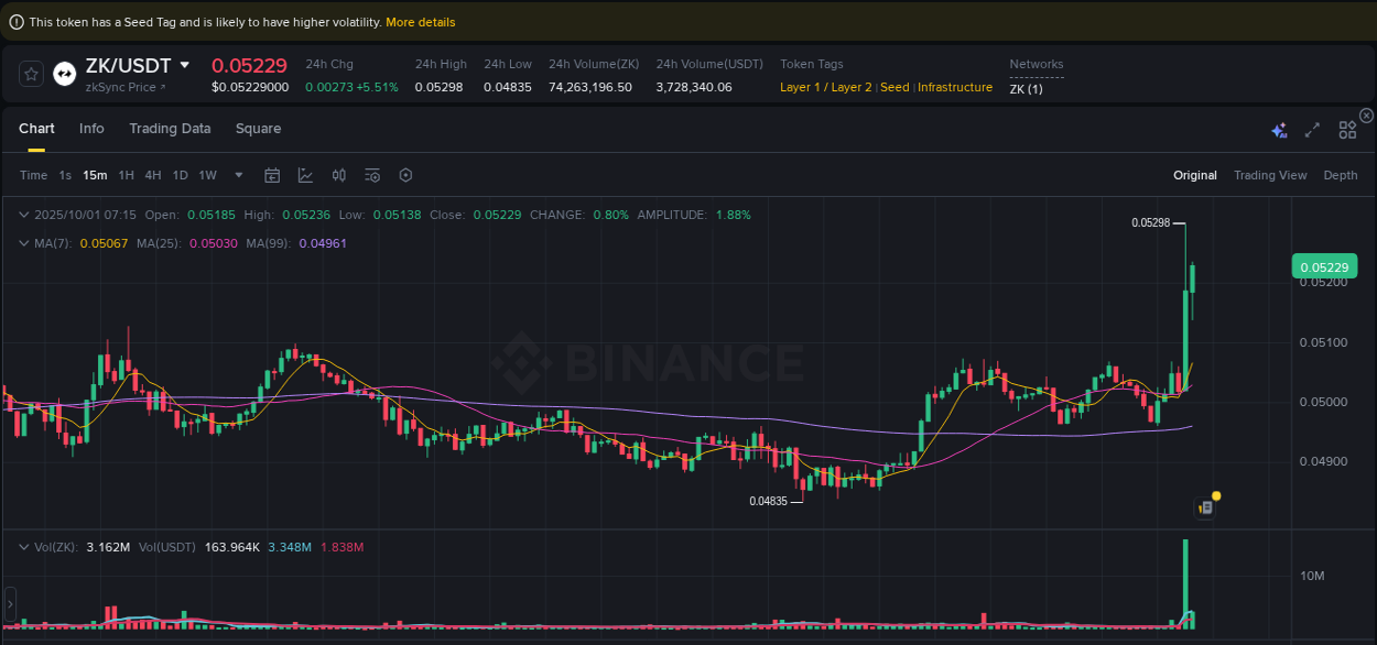 Binance exchange trading report for ZK, 01 October 2025, 07:22