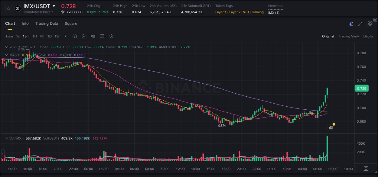 Market dynamics report: IMX on Binance at 01 October 2025, 07:26