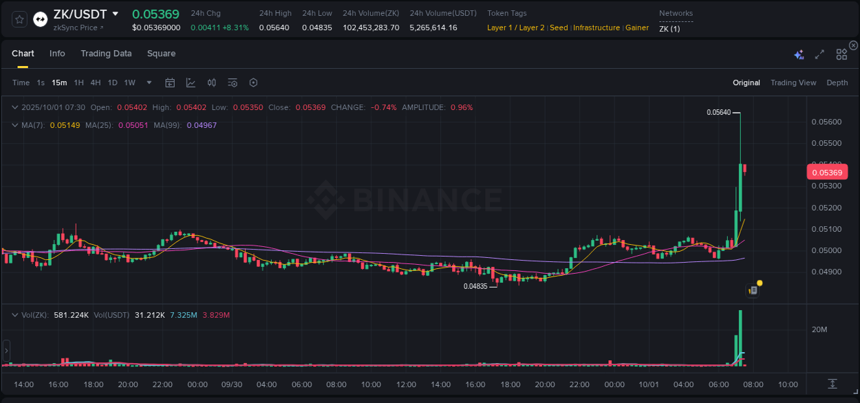 Crypto pump data analytics for ZK on Binance, 01 October 2025, 07:30
