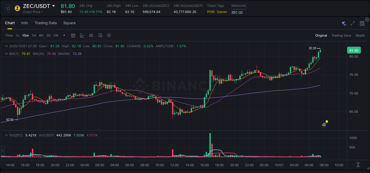 Pump report for ZEC on Binance at 01 October 2025, 07:35