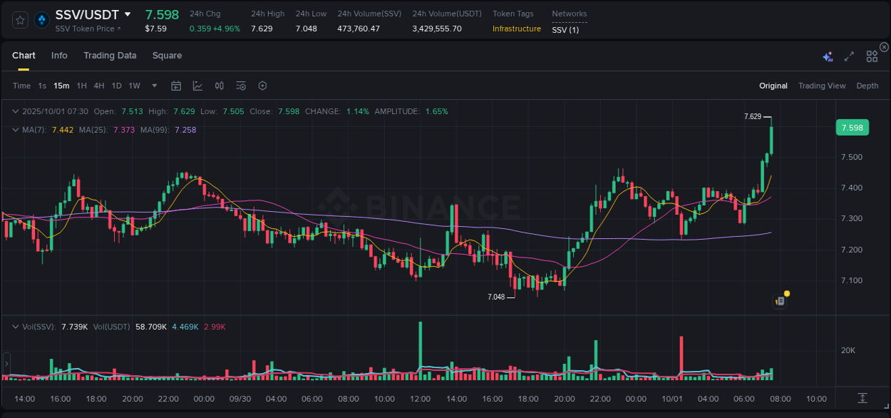 Trading data for SSV pump on Binance, 01 October 2025, 07:44