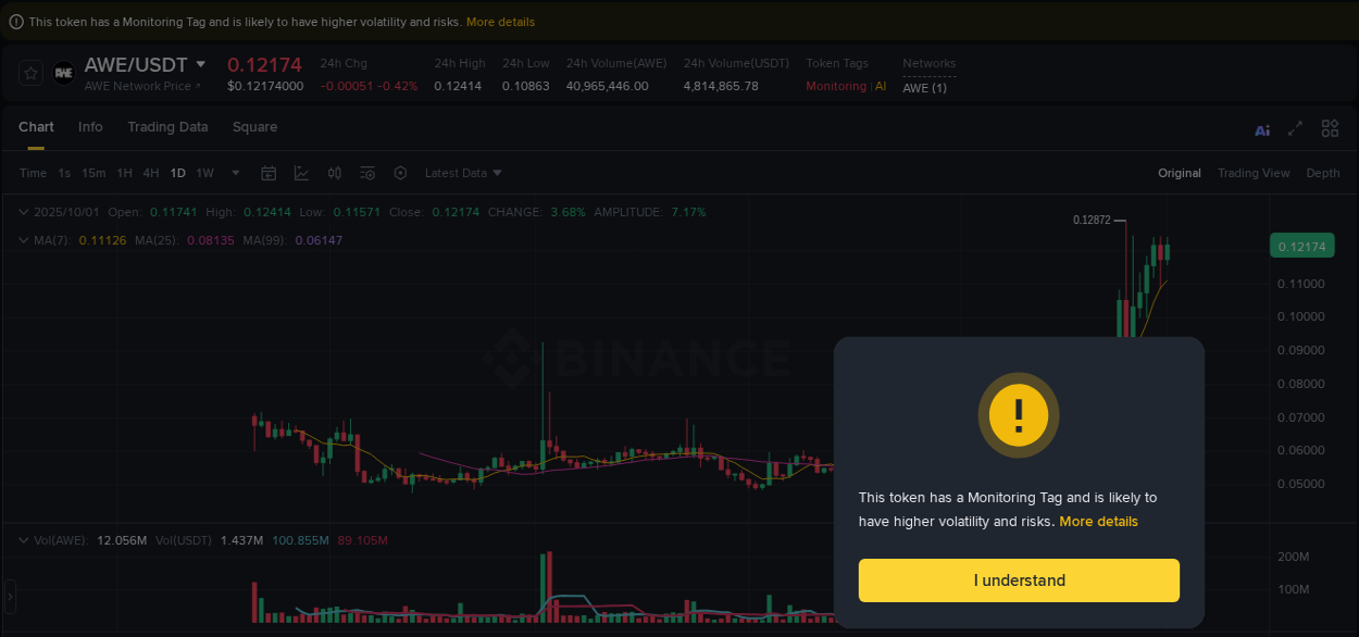 Binance pump analysis for AWE, 01 October 2025, 08:33