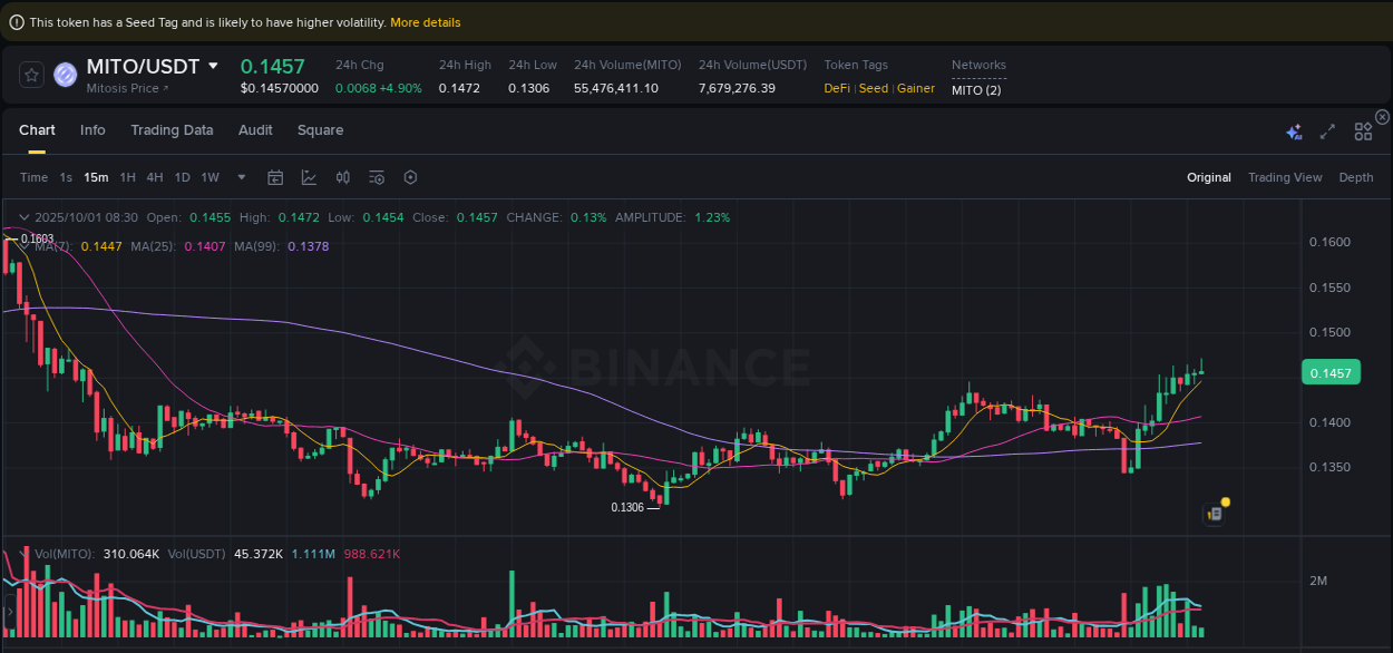 Crypto pump insights: MITO on Binance, 01 October 2025, 08:35