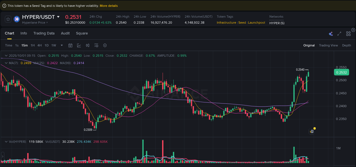 Binance trading insights for HYPER pump, 01 October 2025, 09:17