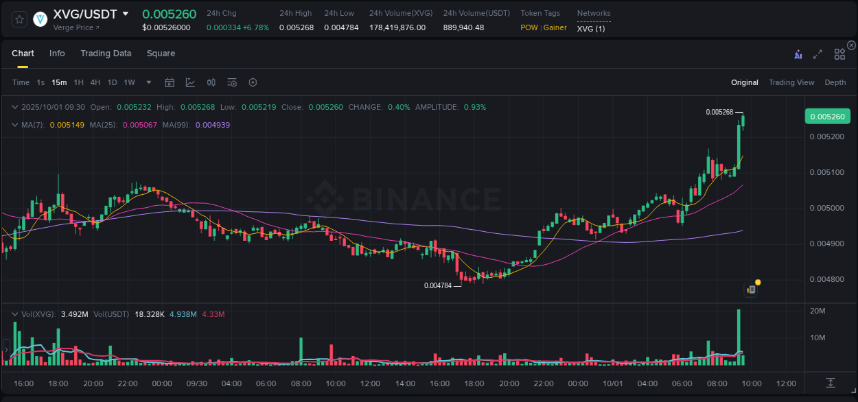 Market trend report: XVG pump on Binance at 01 October 2025, 09:37