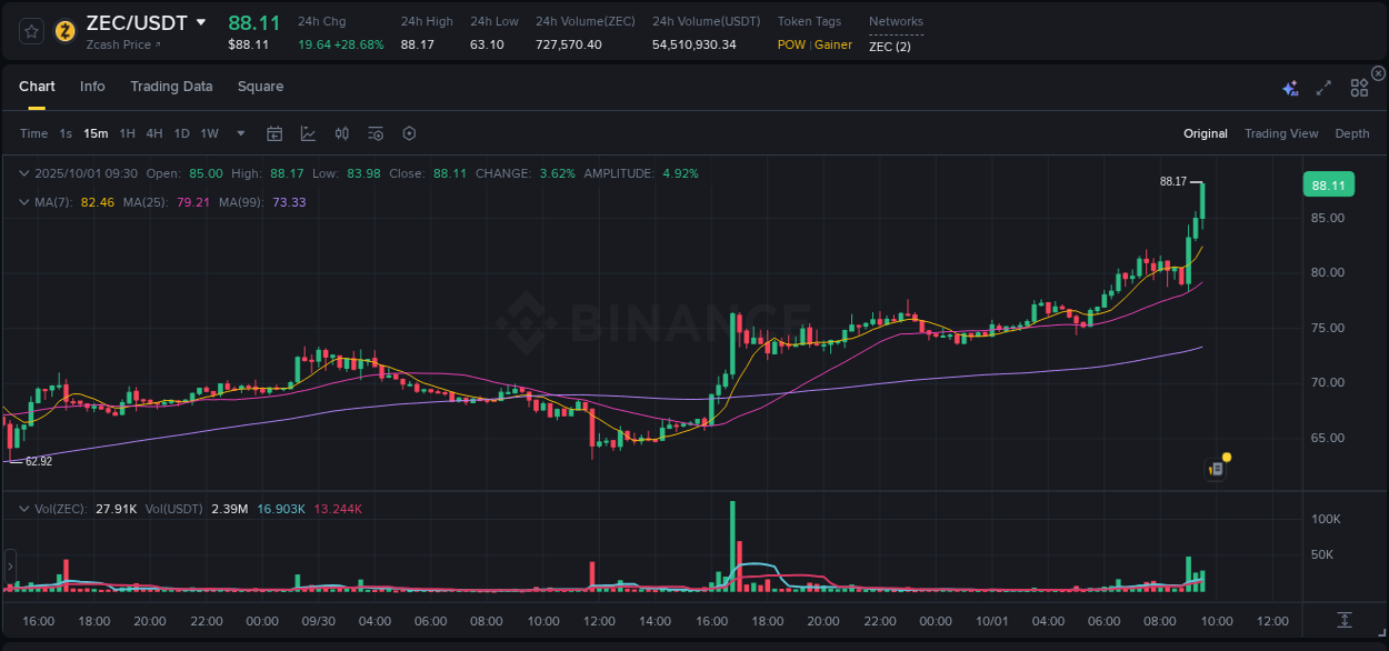Trading analytics: ZEC pump report from Binance, 01 October 2025, 09:40
