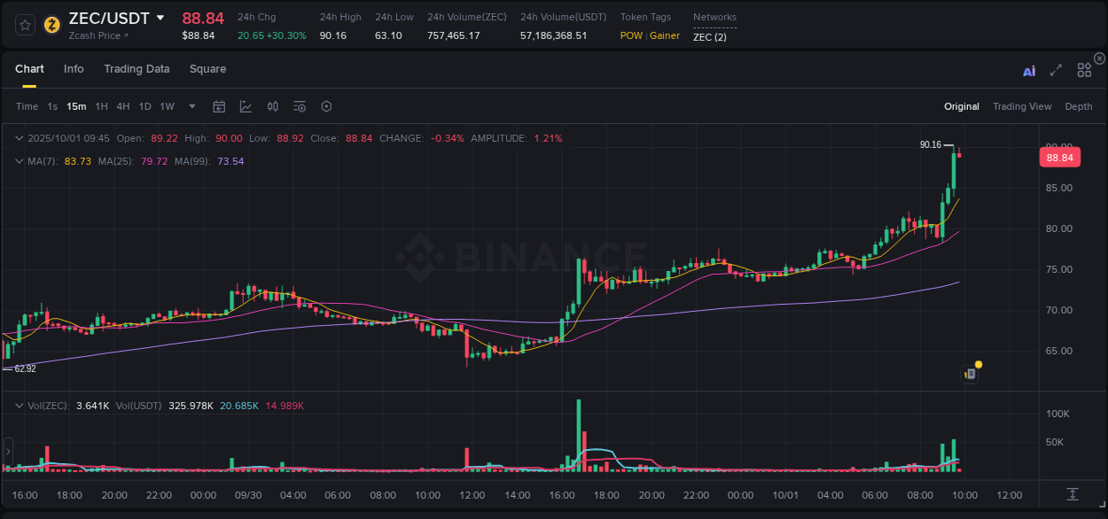 Crypto market trends: ZEC pump on Binance, 01 October 2025, 09:46