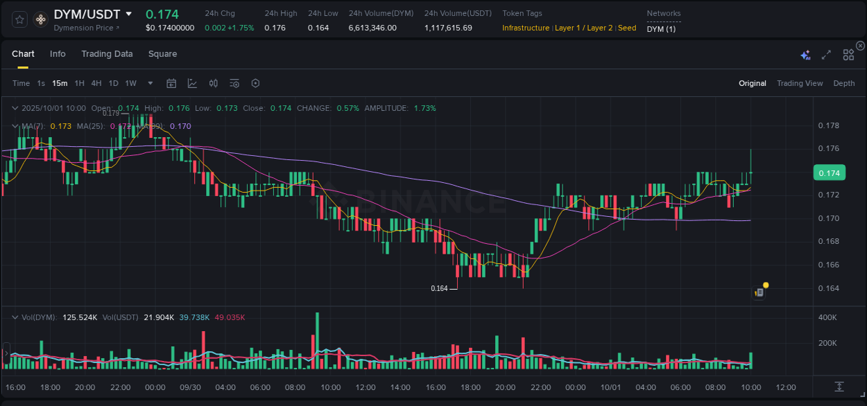 Binance pump trends for DYM at 01 October 2025, 10:04