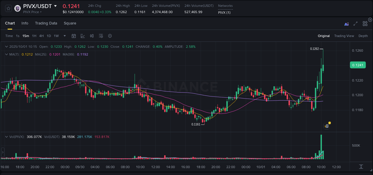 Crypto trading insights: PIVX pump on Binance, 01 October 2025, 10:23