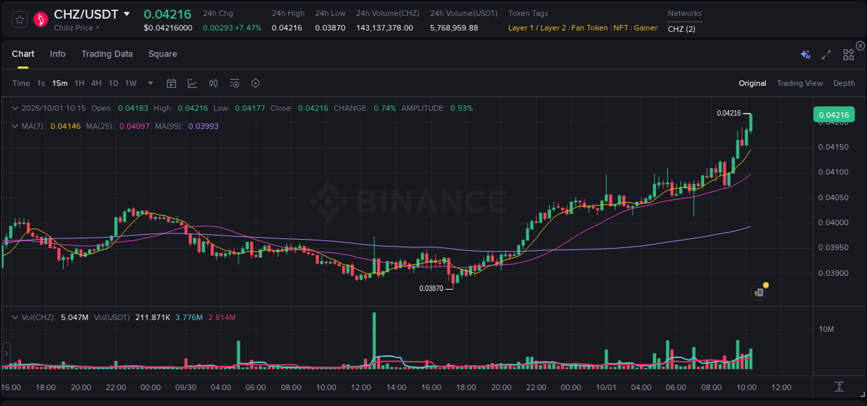 Binance exchange insights for CHZ, 01 October 2025, 10:25