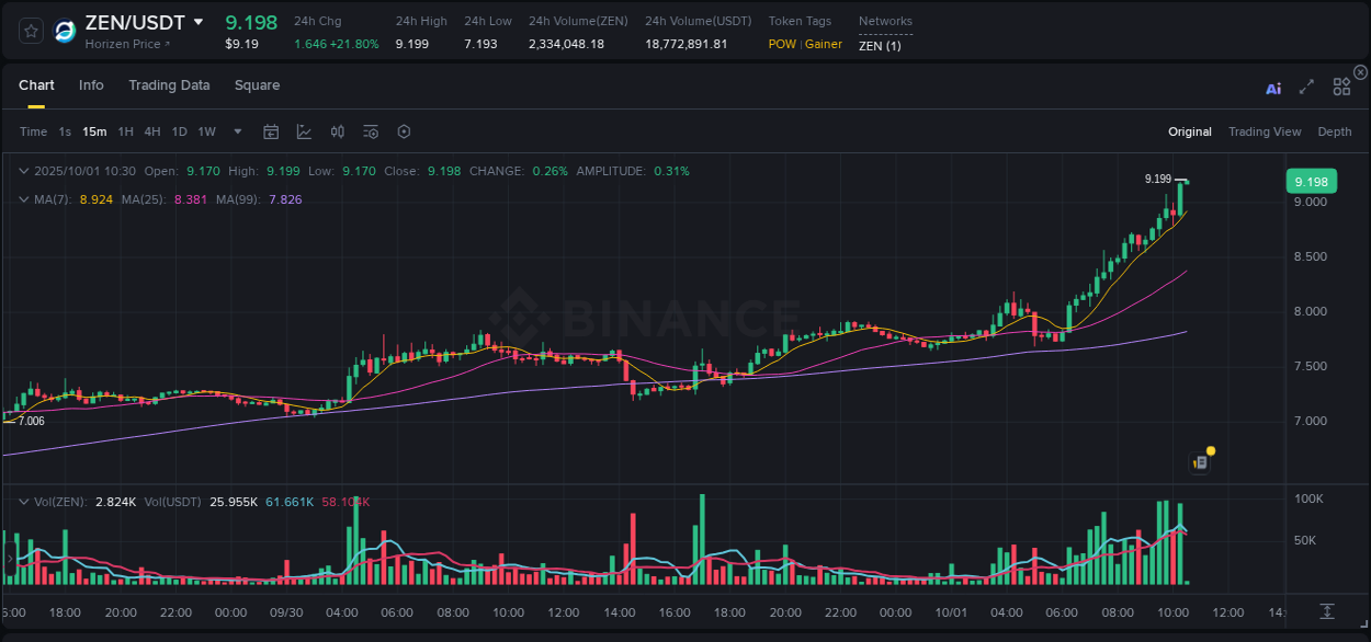 Market insights: ZEN on Binance at 01 October 2025, 10:30