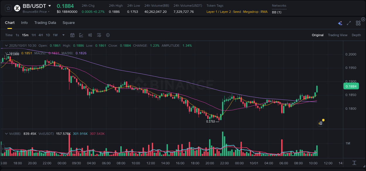 Crypto pump insights for BB on Binance, 01 October 2025, 10:37