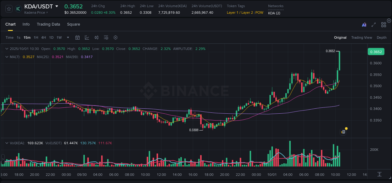 Quantitative analysis: KDA momentum surge on Binance, 01 October 2025, 10:39