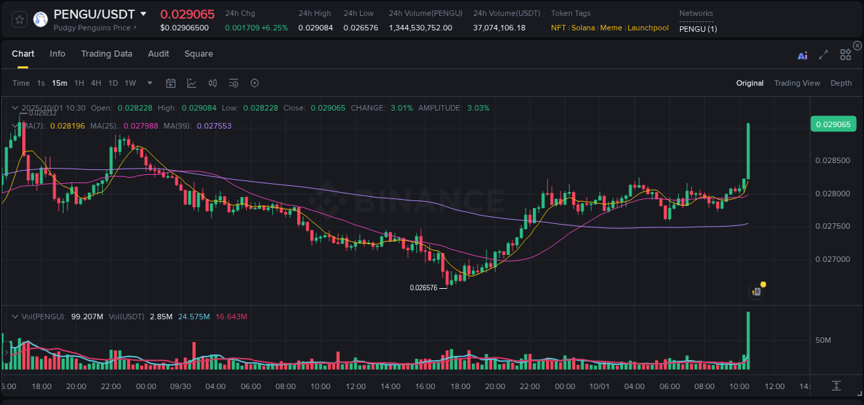 Technical breakdown: PENGU bullish breakout on Binance, 01 October 2025, 10:44