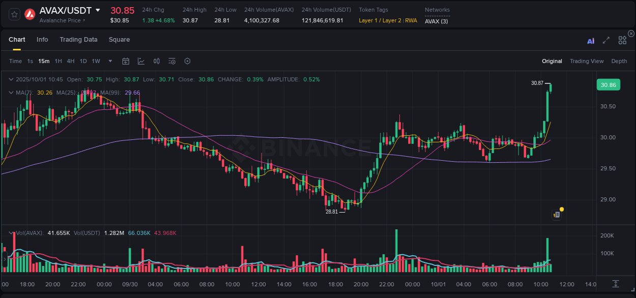Algorithmic detection: AVAX price explosion on Binance, 01 October 2025, 10:49