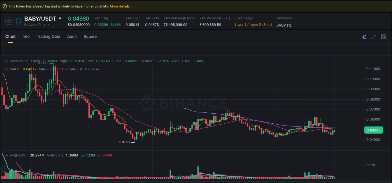 Institutional flow analysis: BABY pump on Binance, 01 October 2025, 11:09