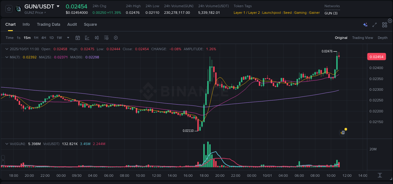 Systematic analysis: GUN breakout pattern on Binance, 01 October 2025, 11:15