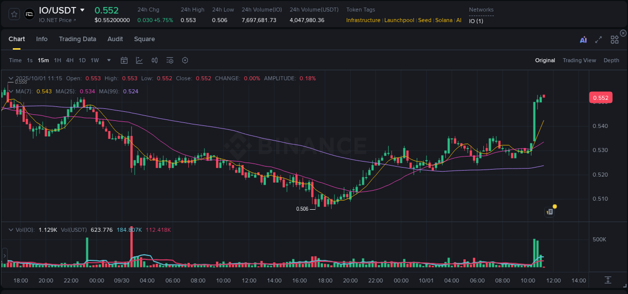Risk-reward assessment: IO pump opportunity on Binance, 01 October 2025, 11:16