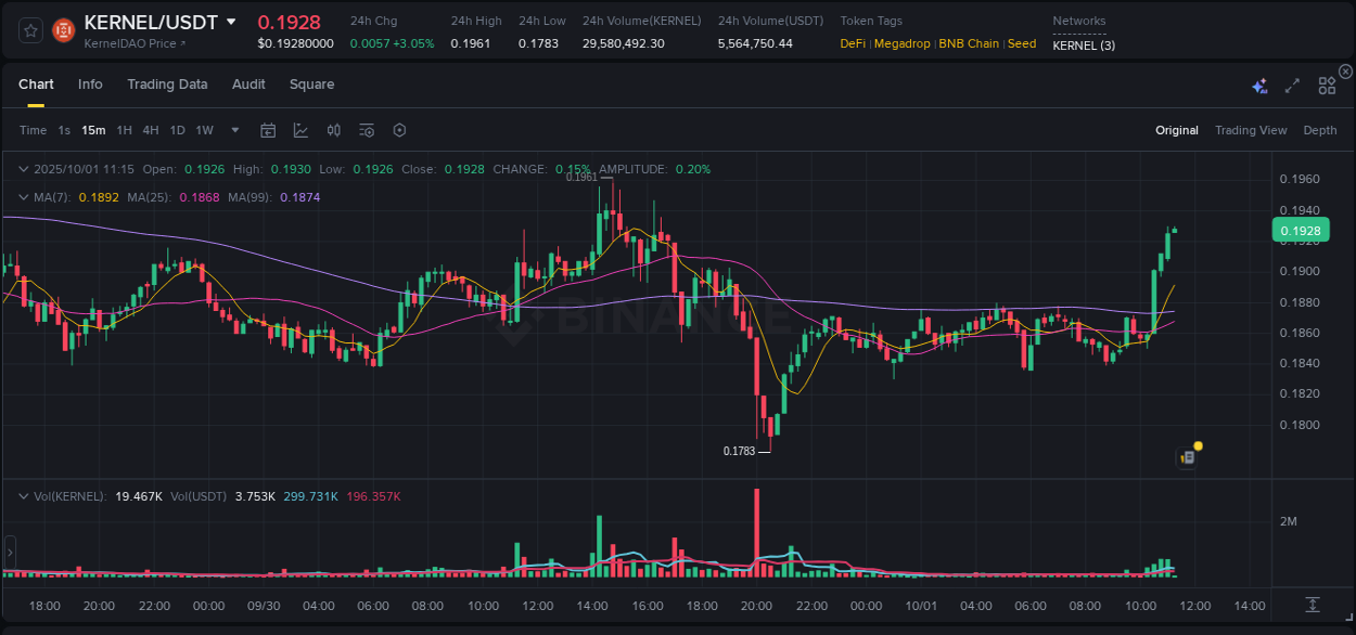 Volatility expansion: KERNEL trading surge on Binance, 01 October 2025, 11:18