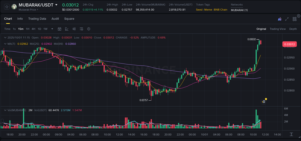 Liquidity analysis: MUBARAK pump execution on Binance, 01 October 2025, 11:21