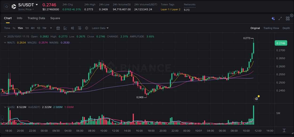 Performance metrics: S bullish move on Binance, 01 October 2025, 11:23