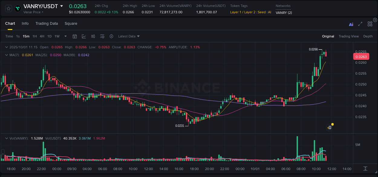 Trading velocity: VANRY momentum surge on Binance, 01 October 2025, 11:28
