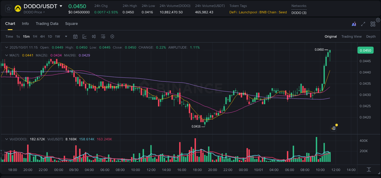 Alpha generation: DODO pump performance on Binance, 01 October 2025, 11:29