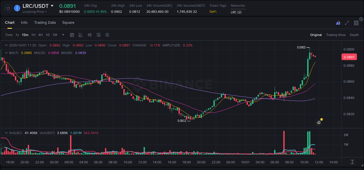 Risk management: LRC trading analysis on Binance, 01 October 2025, 11:31