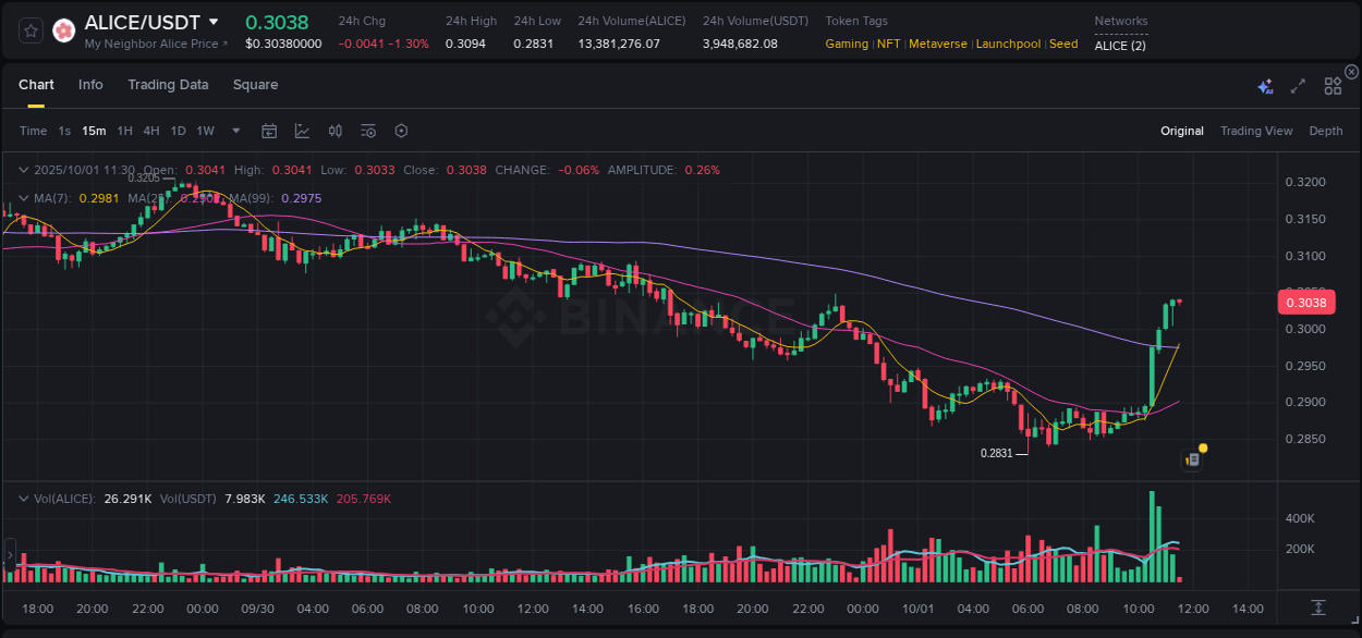 ALICE price surge report from Binance, timestamp: 01 October 2025, 11:36