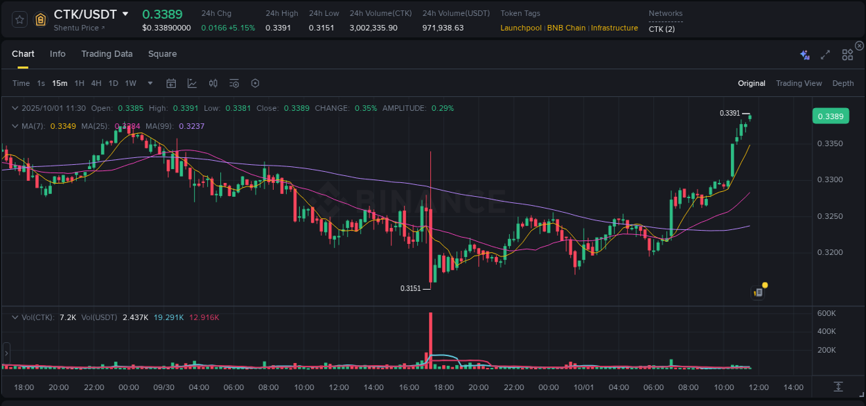 Binance pump report for CTK on 01 October 2025, 11:38