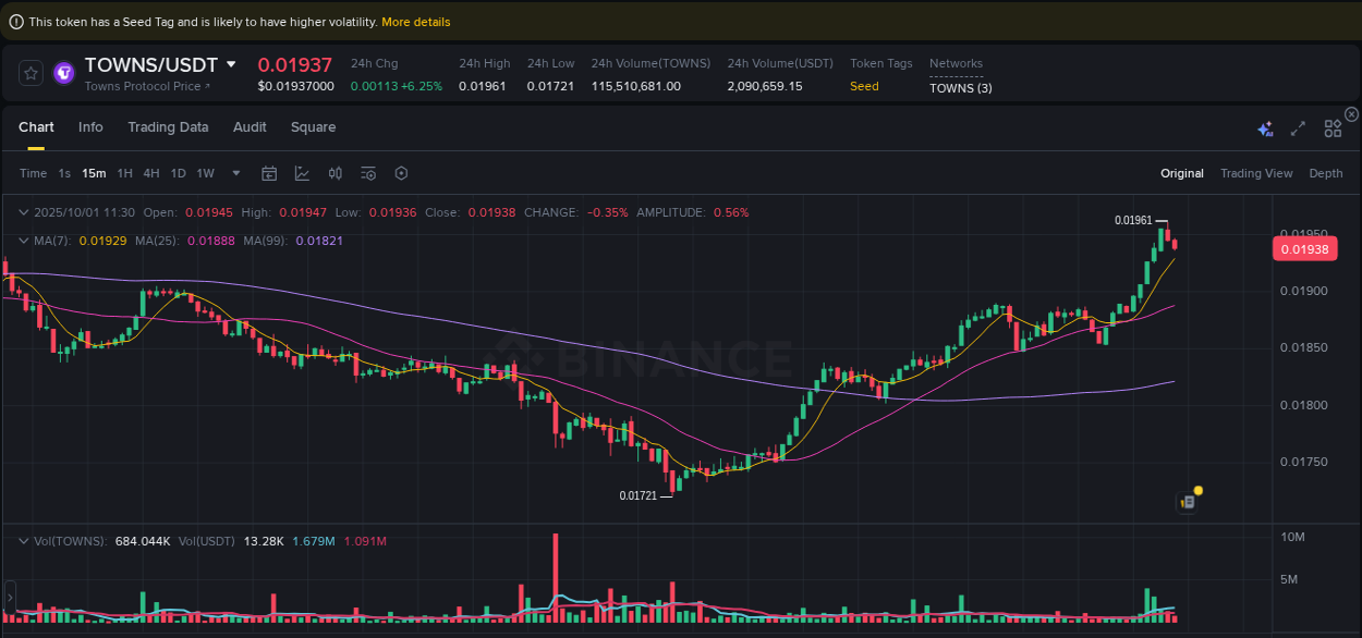 Detailed report of TOWNS's pump on Binance at 01 October 2025, 11:41