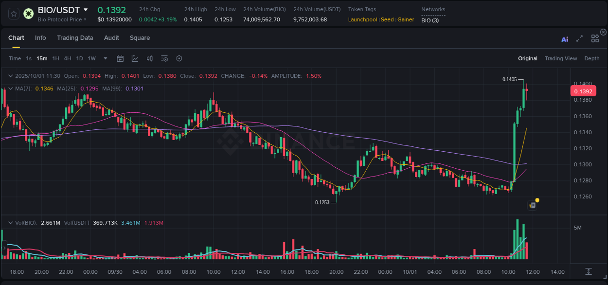 Crypto pump report: BIO on Binance, 01 October 2025, 11:42