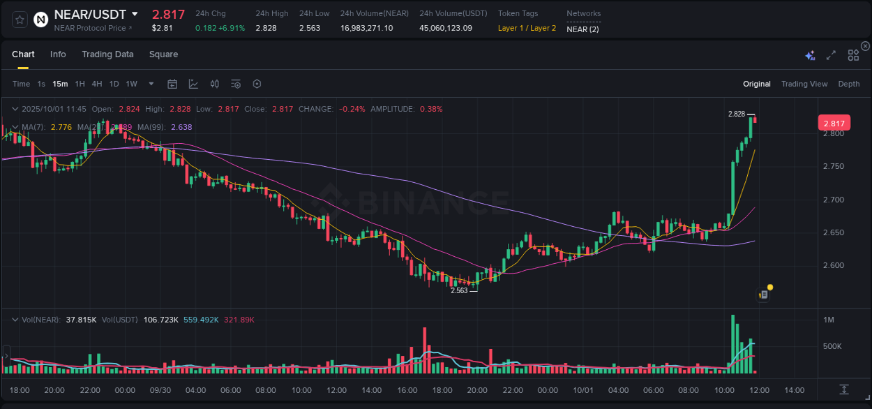 Market analysis: NEAR pump on Binance at 01 October 2025, 11:46