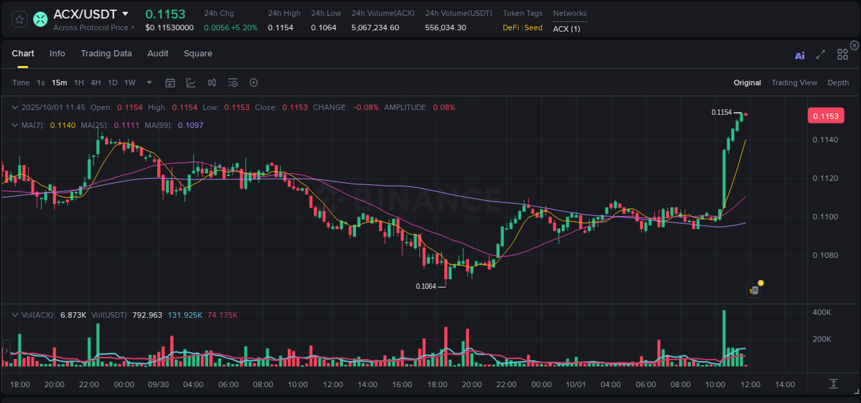 Trading insight: ACX pump report from Binance, 01 October 2025, 11:48