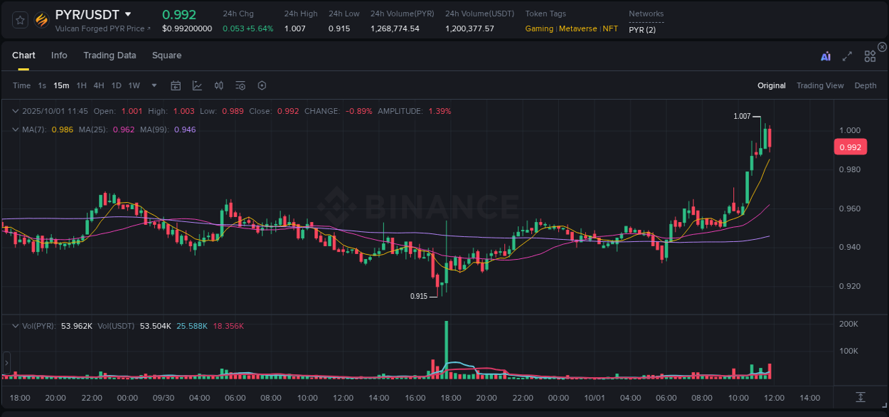 Crypto market update: PYR pump on Binance, 01 October 2025, 11:50