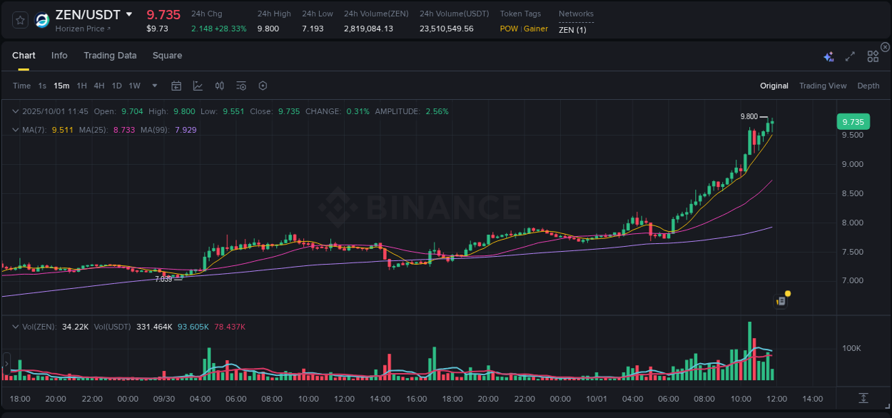 Binance pump data for ZEN at 01 October 2025, 11:51