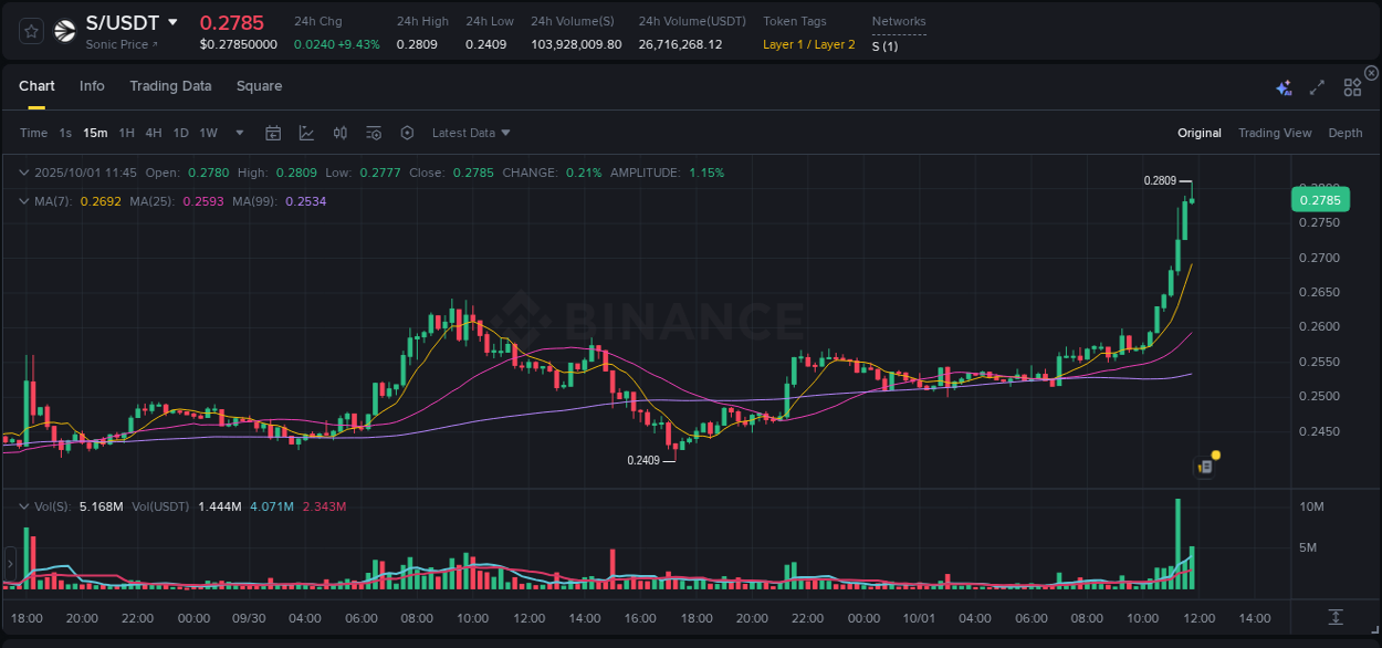 Real-time report of S pump on Binance, 01 October 2025, 11:55