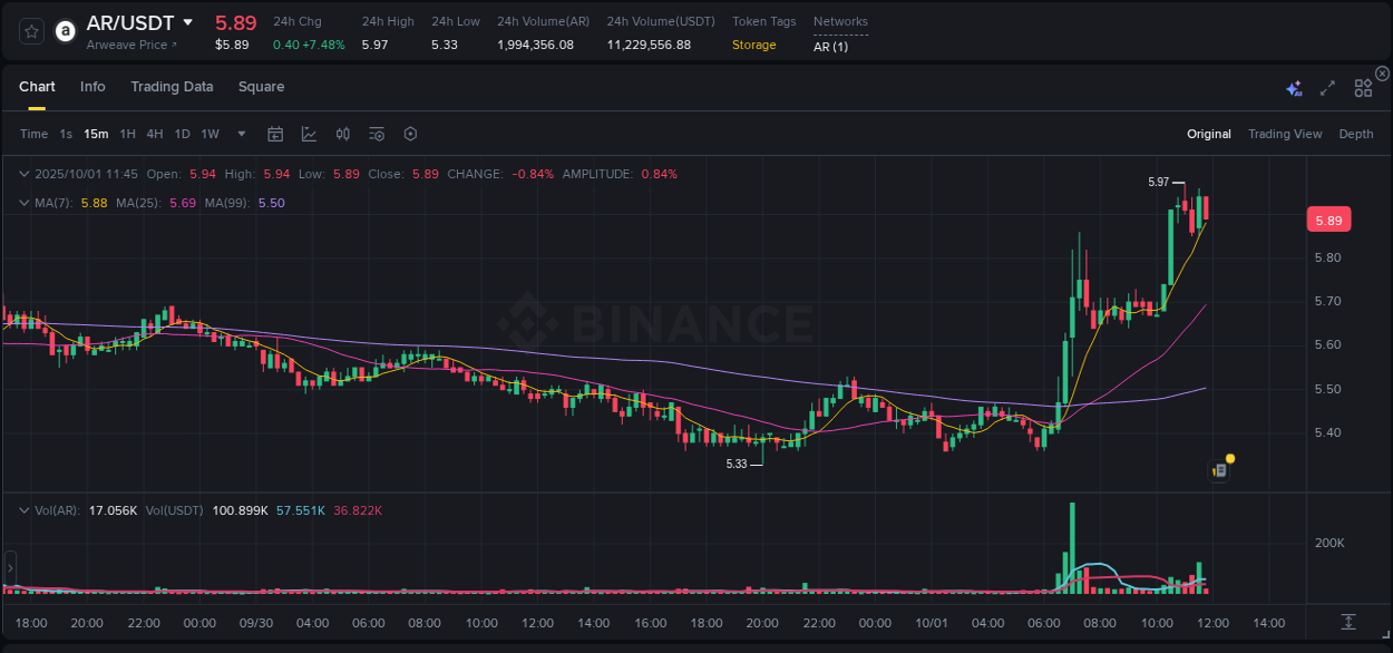 Crypto trading report: AR pump on Binance, 01 October 2025, 11:56