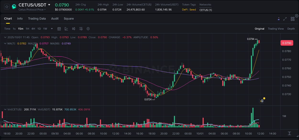 Binance exchange pump report for CETUS, 01 October 2025, 11:58