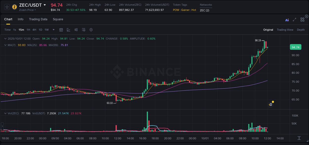 Market movement report: ZEC on Binance at 01 October 2025, 12:00
